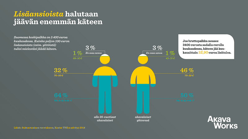 palkkaverotus lisäansiot Akava selvitys tuloverotus talous