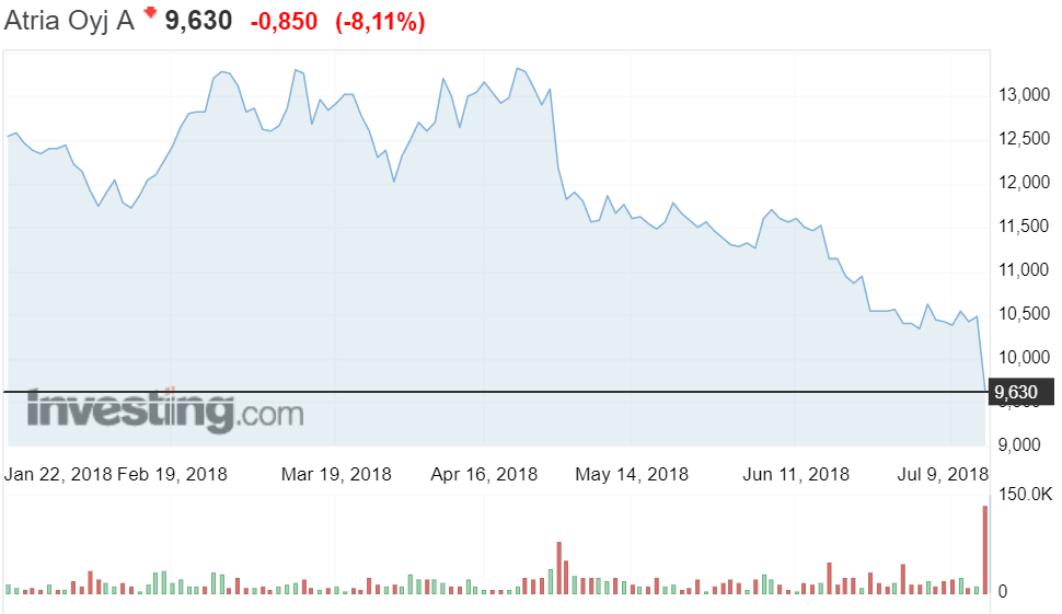 Atria osakekurssi elintarviketeollisuus pörssi sijoittaminen