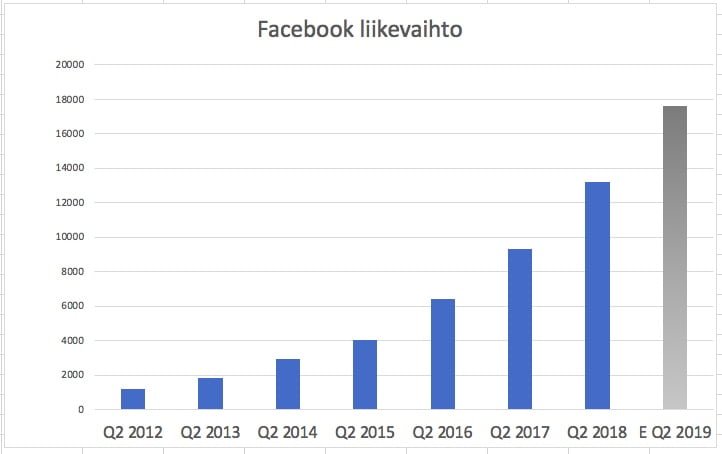 Facebook liikevaihto Q2 2018