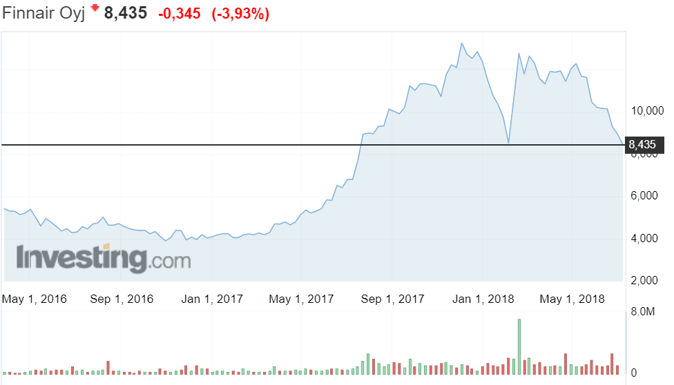 Finnair osakekurssi osakkeet sijoittaminen pörssi lentoyhtiö