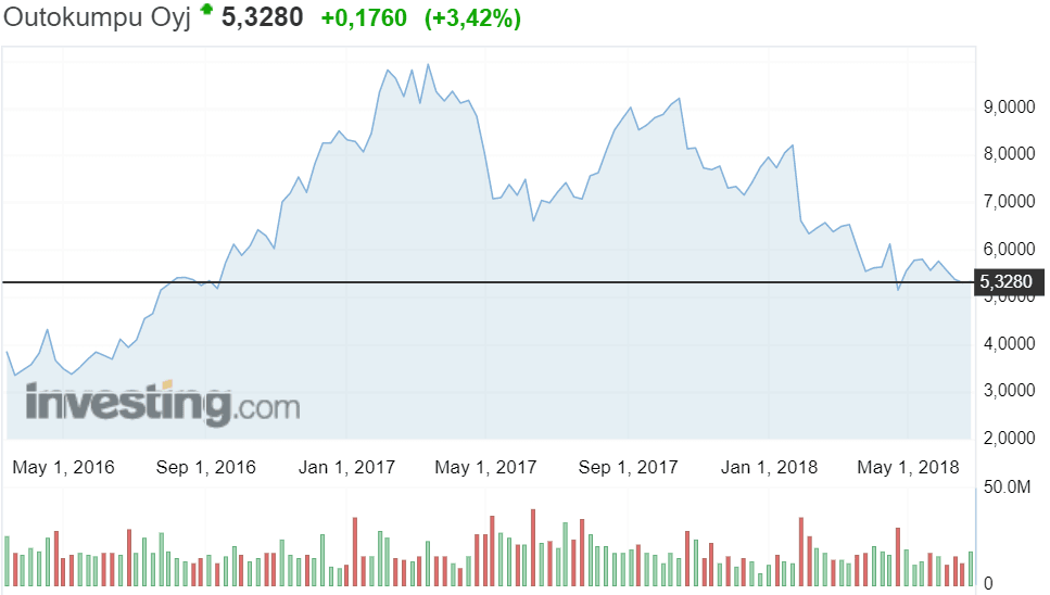 Outokumpu osakekurssi teräsyhtiö pörssi sijoittaminen
