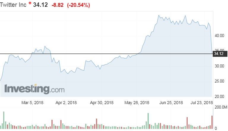 Twitter osakekurssi pörssi osakkeet sijoittaminen