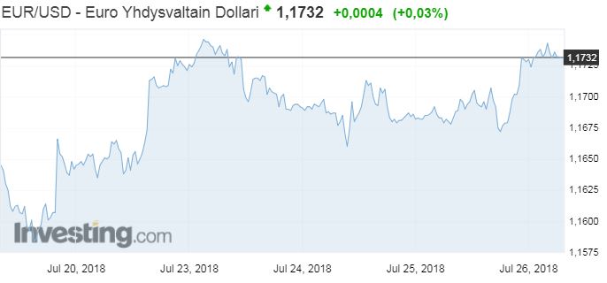euro dollari valuuttakurssi valuutat valuuttamarkkinat