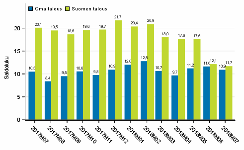 kuluttajaluottamus oma talous Suomen talous