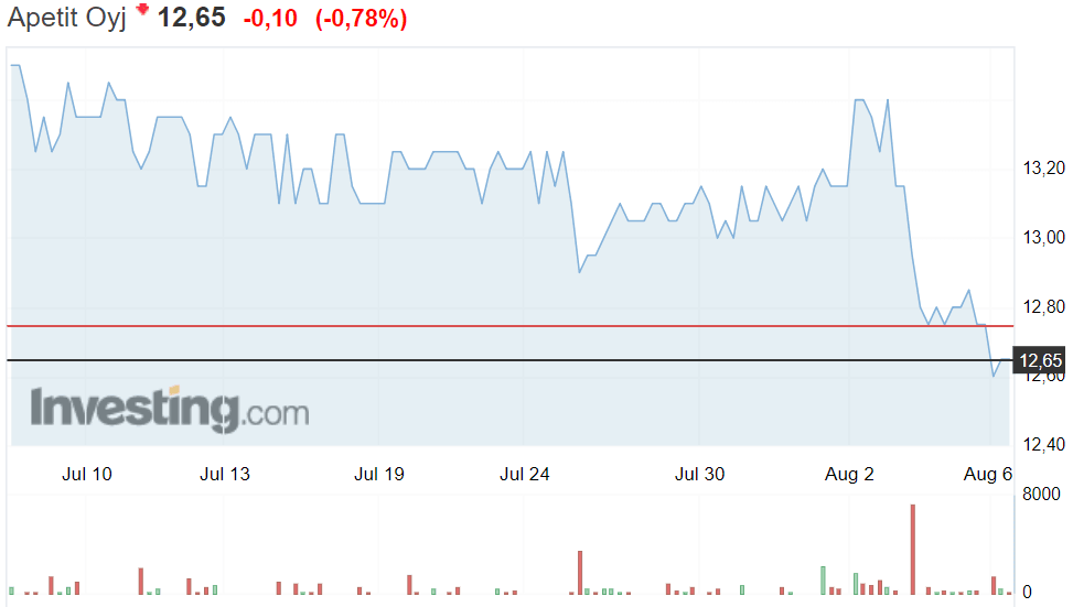 Apetit osakekurssi osakkeet pörssi sijoittaminen 