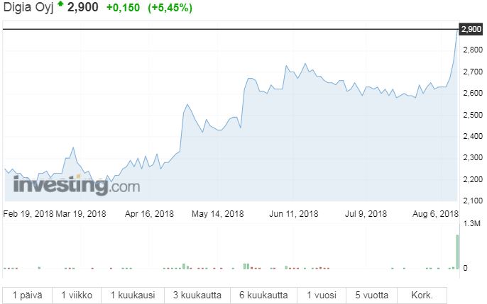 Digia ohjelmistoyhtiö osakekurssi pörssi osakkeet osakemarkkinat sijoittaminen 