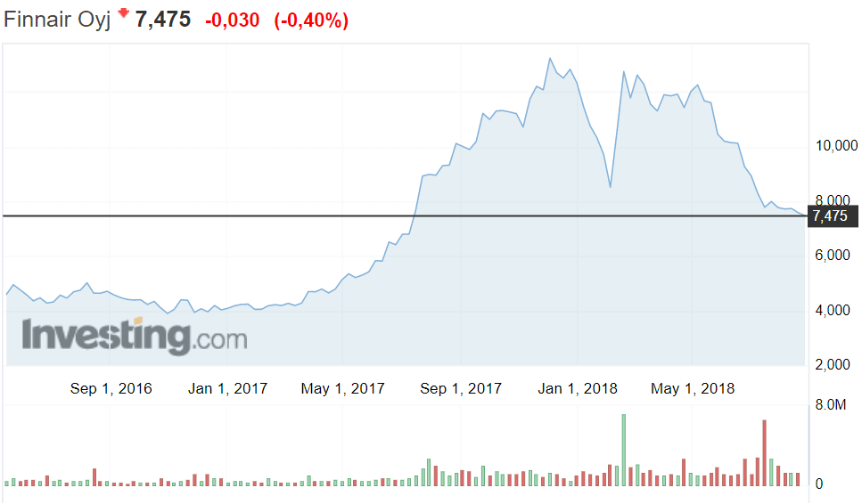 Finnair osakekurssi kurssilasku pörssi pörssikurssi sijoittaminen 