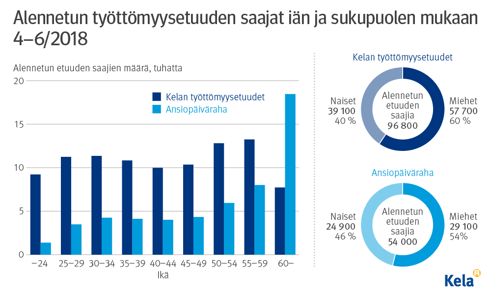 Kela aktiivimalli alennettu työttömyysetuus talous