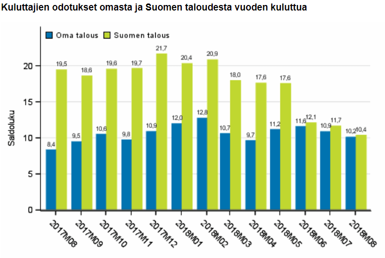 Kuluttaluottamus Suomen talous oma talous indikaattori talous 