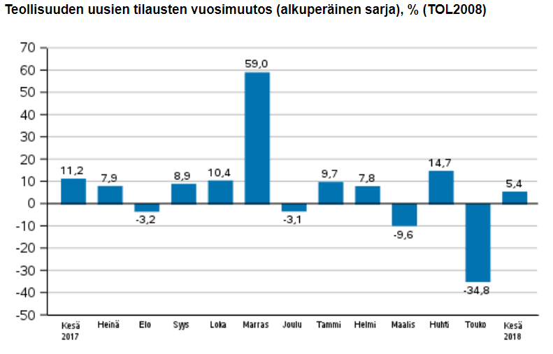 Teollisuus uudet tilaukset tilauskanta suhdanteet talous