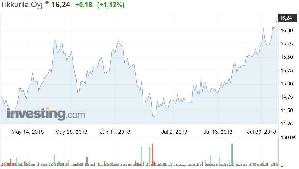 Tikkurila maaliyhtiö osakekurssi osakkeet sijoittaminen