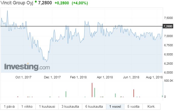Vincit osakekurssi osakkeet pörssi sijoittaminen it-palvelutalo