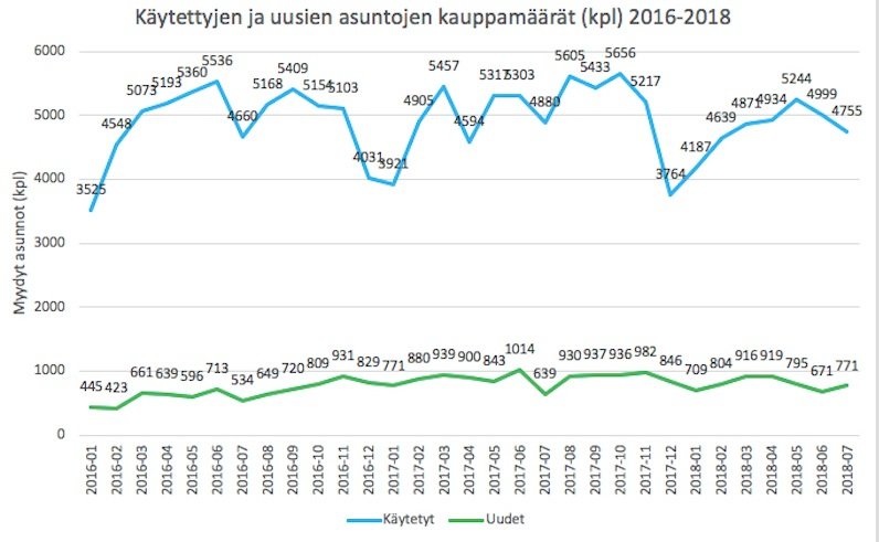 asuntokaupat asunnot asuntomarkkinat Suomi talous