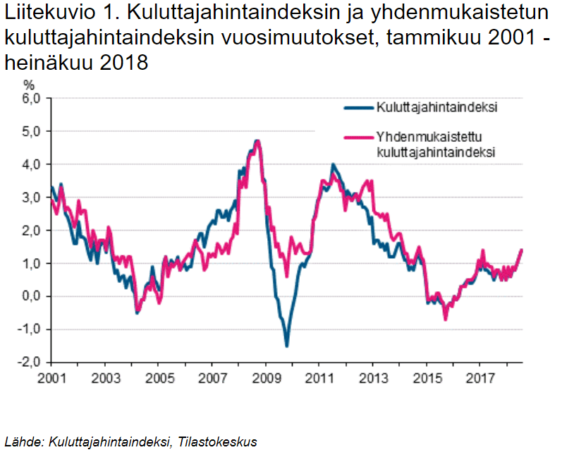 kuluttajahintaindeksi hinnat inflaatio muutos kuluttajahinnat talous 