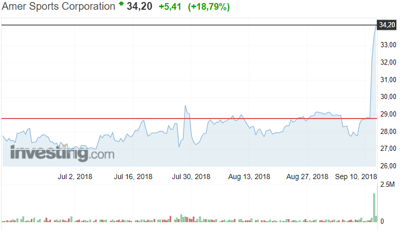 Amer Sports osakekurssi osakkeet sijoittaminen pörssi 