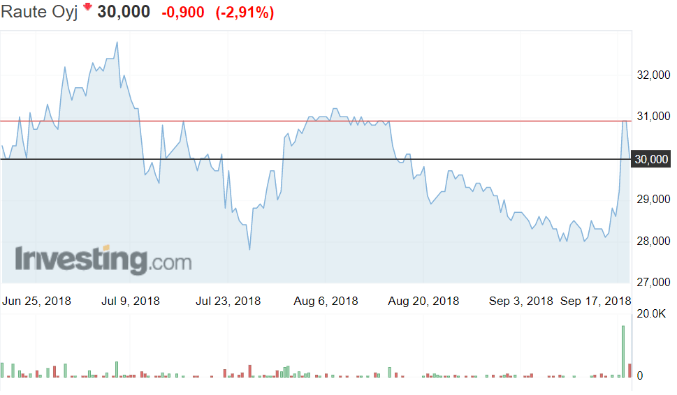 Raute tulosvaroitus osakekurssi osakkeet sijoittaminen talous