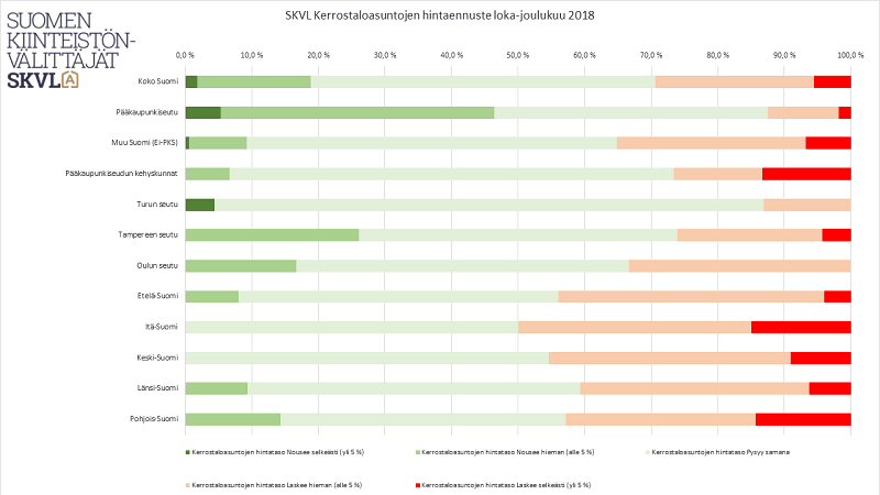 kerrostaloasunnot hintaennuste asunnot hinnat alueittain asuminen