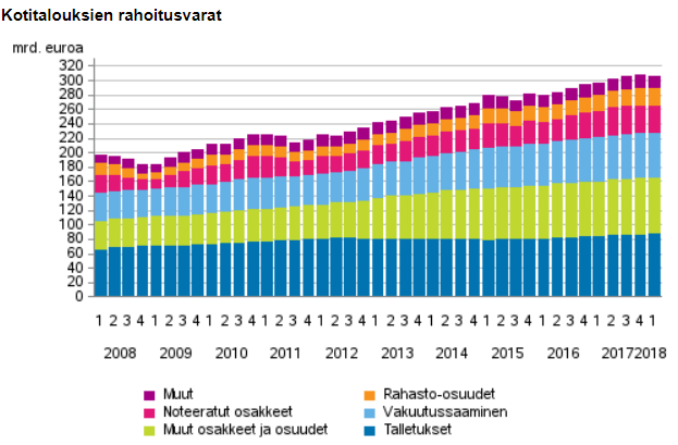 kotitaloudet talletukset sijoitukset rahoitusvarat talous