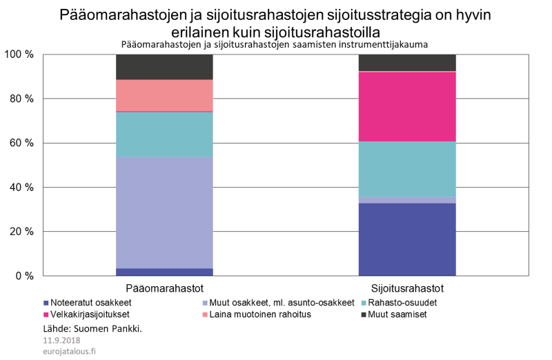 pääomarahastot sijoitusrahastot sijoituskohteet sijoittaminen talous