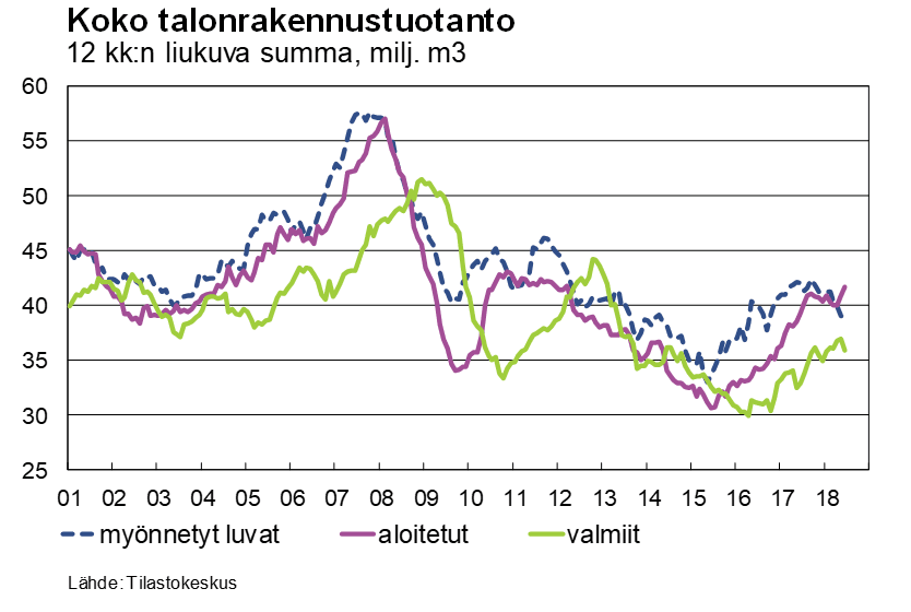 rakennustuotanto rakentaminen rakennusluvat suhdanteet talous 