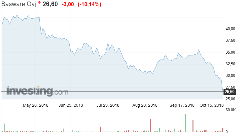 Basware osakekurssi osakkeet sijoittaminen pörssi 
