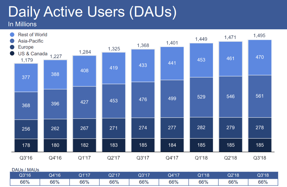 Facebook aktiiviset käyttäjät maanosittain