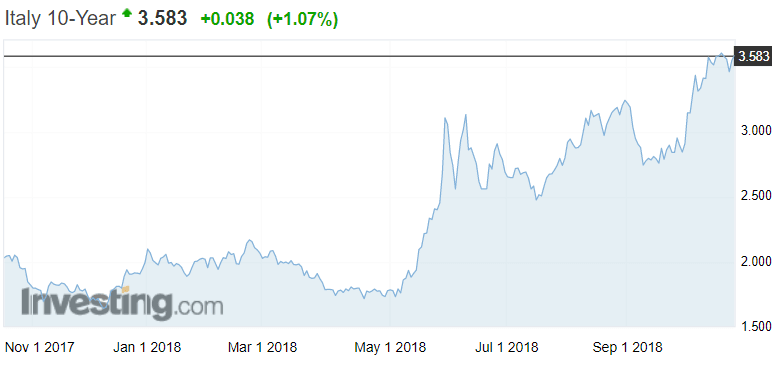 Italia 10-vuoden valtiolaina korko korkotaso