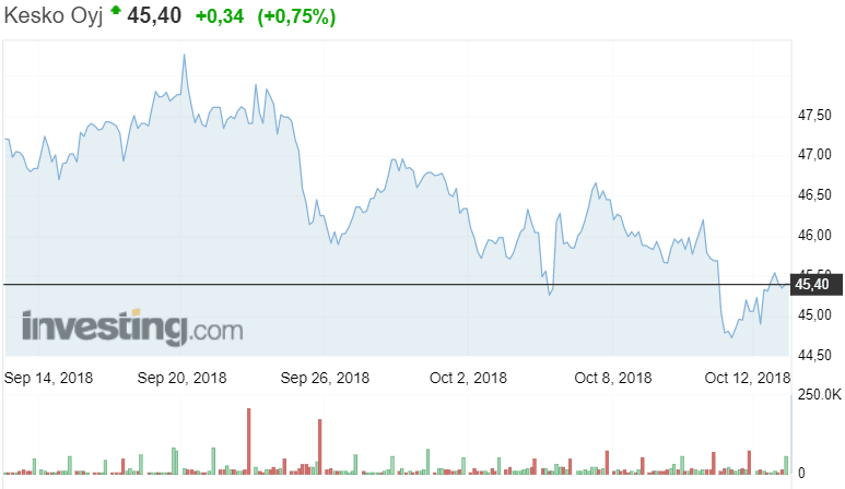 Kesko osakekurssi osakkeet sijoittaminen kauppaketju