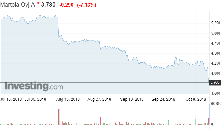 Martela osakekurssi osakkeet sijoittaminen pörssikurssi pörssi kalustevalmistaja