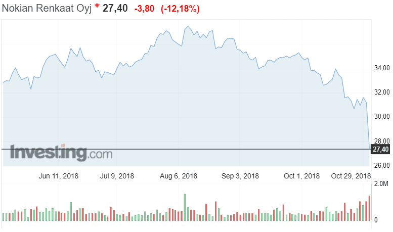 Nokian Renkaat osakekurssi osakkeet sijoittaminen pörssi