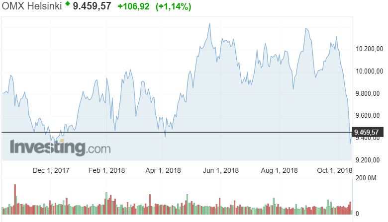 OMXH Helsingin pörssi osakkeet osakeindeksi sijoittaminen