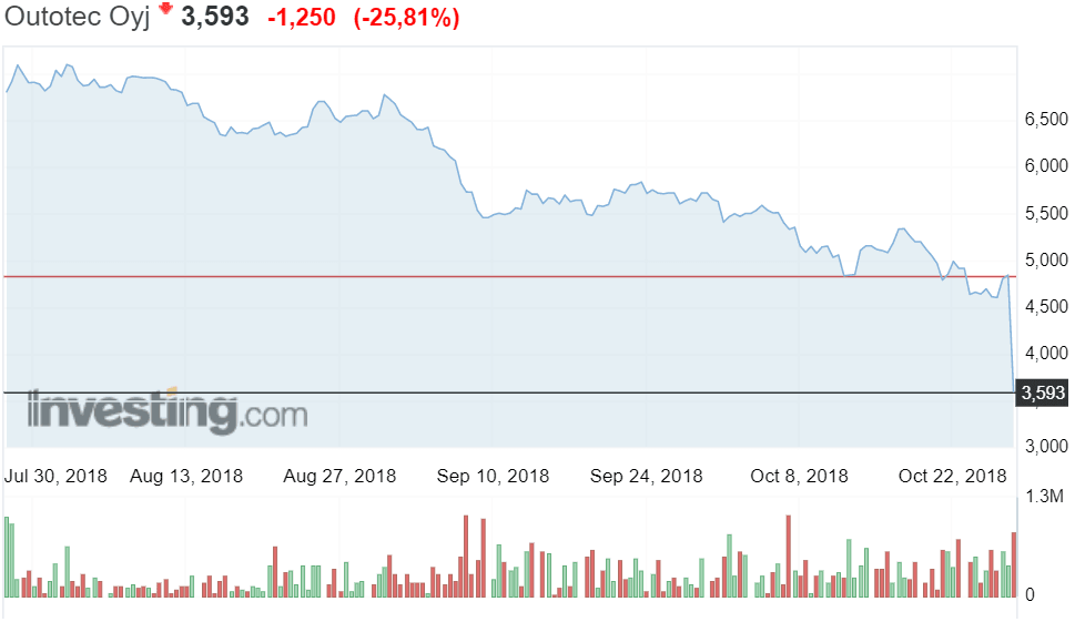 Outotec kurssiromahdus osakekurssi osakkeet sijoittaminen