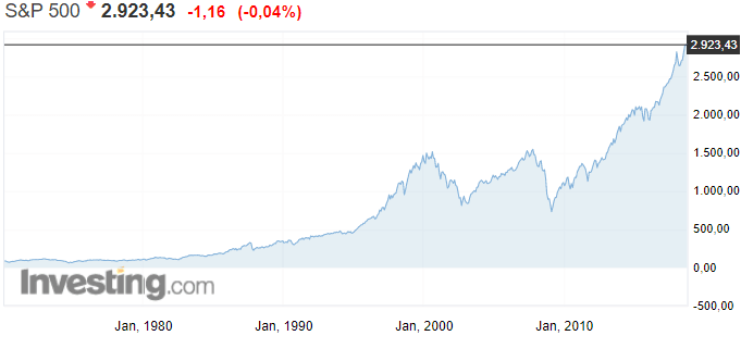 S&P 500 osakeindeksi USA osakkeet osakemarkkinat