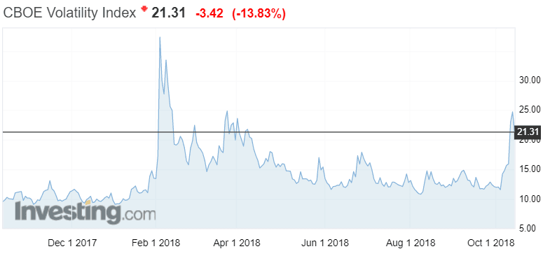 VIX indeksi pelkokerroin volatiliteetti sijoittaminen osakkeet pörssi 