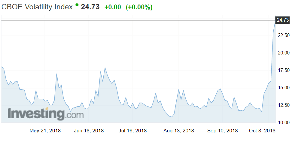 VIX pelkokerroin osakemarkkinat osakkeet pörssi sijoittaminen