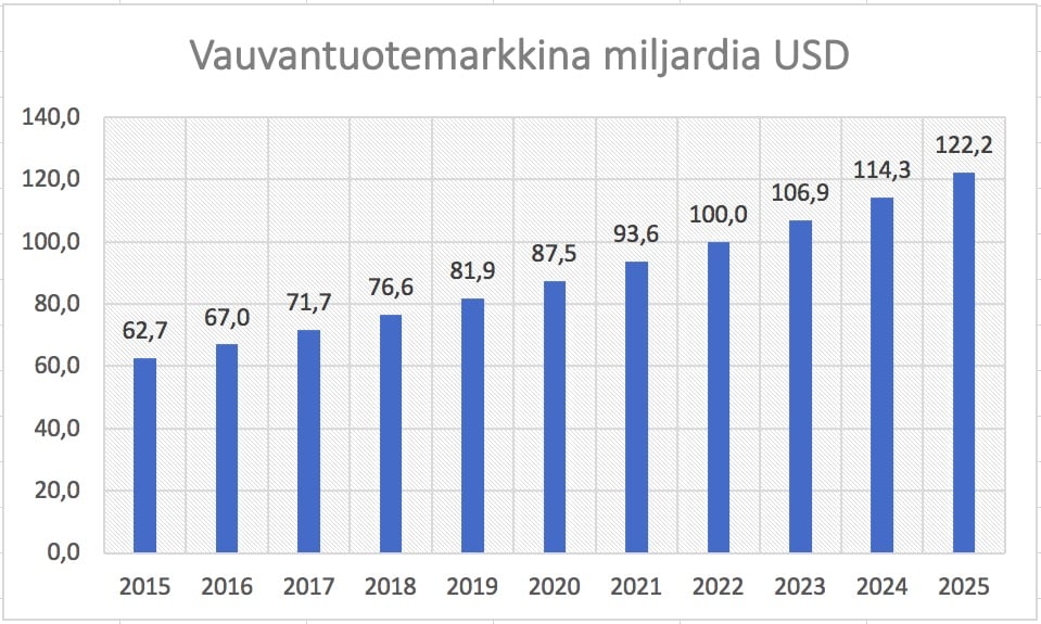 Vauvan nukuttaminen on yleinen ongelma ja vauvantuotteiden markkina merkittävän kokoinen.
