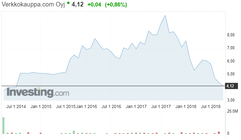 Verkkokauppa.com osakekurssi osakkeet pörssi pörssikurssit sijoittaminen