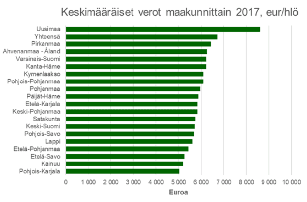 keskimääräiset tuloverot maakunnittain 2017 verotus