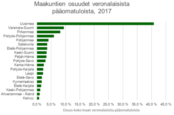 maakunnat pääomaverot verotus talous 
