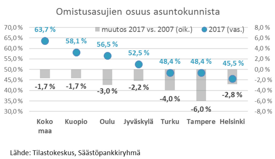 omistusasuminen asuntokunnat vuokra-asuminen asuminen talous