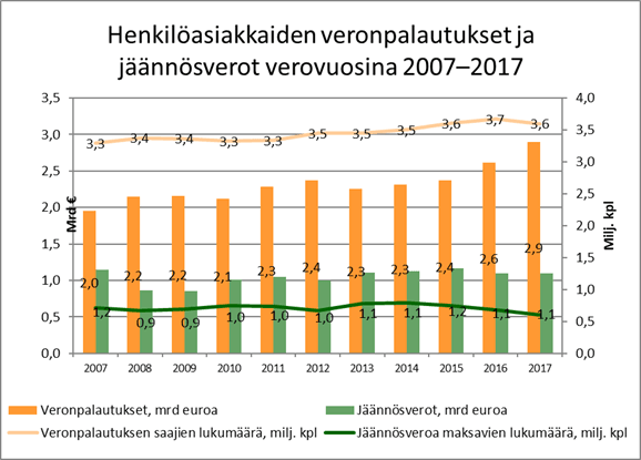 veronpalautukset jäännösverot verotus talous 