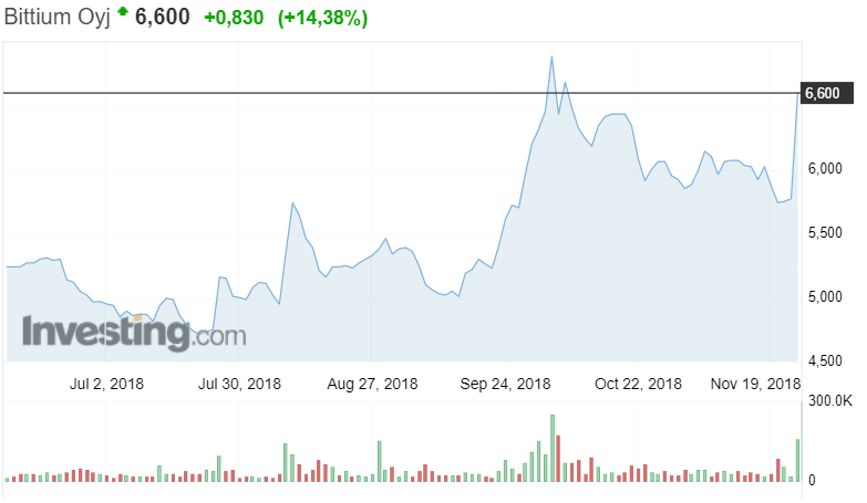 Bittium osakekurssi osakkeet sijoittaminen pörssi