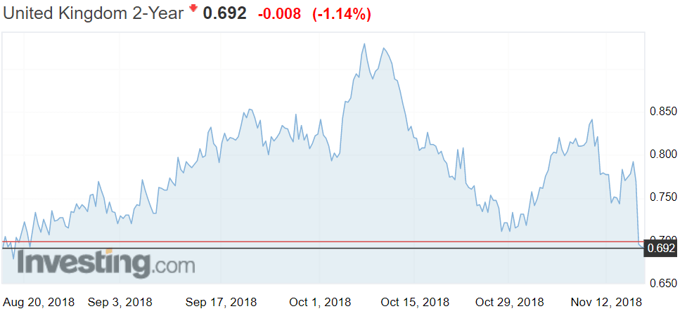 Iso-Britannia korko valtiolaina talous