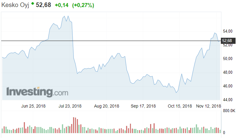 Kesko osakekurssi osakkeet pörssi kauppaketju sijoittaminen