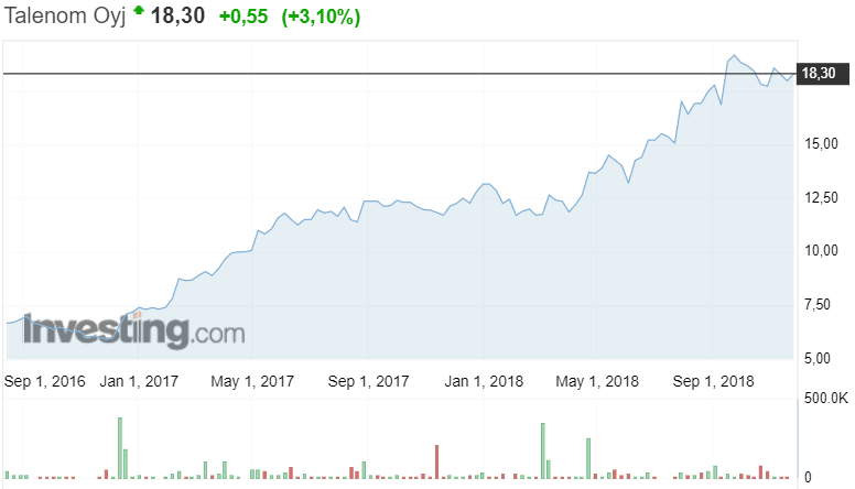 Talenom osakekurssi osakkeet pörssi taloushallintopalvelut