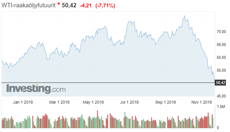 WTI raakaöljy hinta markkinahinta barreli