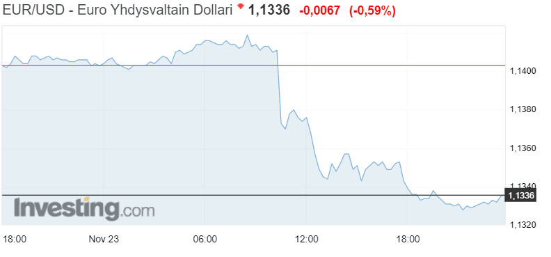 euro dollari valuuttakurssi valuutat talous 