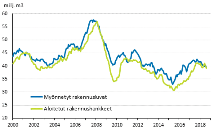 myönnetyt rakennusluvat rakennushankkeet rakentaminen suhdanteet