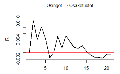 osingot osaketuotot ylireagointi