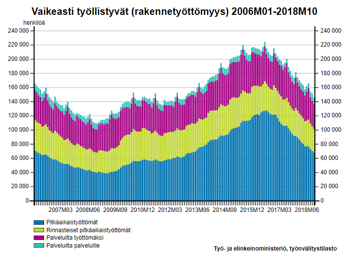 vaikeasti työllistyvät rakennetyöttömyys kehitys talous 